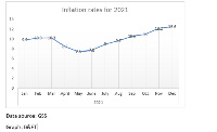 Prices of goods and services increased by 13.9 percent in January