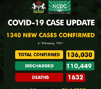 Nigeria has a total of 136, 030 confirmed cases