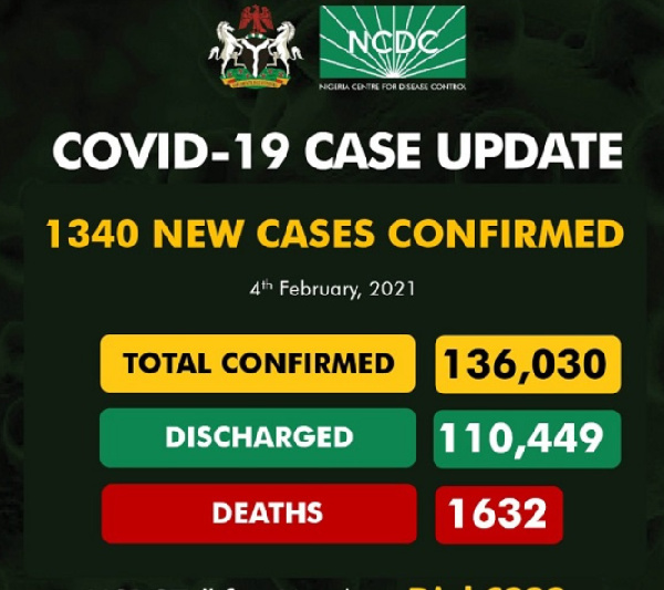 Nigeria has a total of 136, 030 confirmed cases