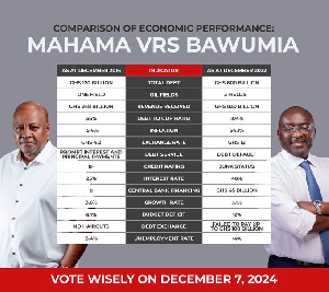 A comparison of former President Mahama and Dr Bawumia's perfomance by the NDC