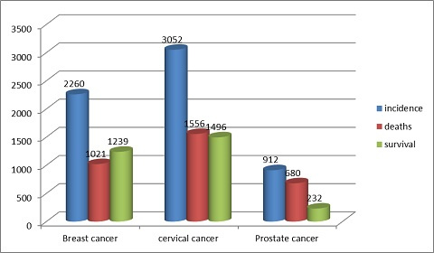 More men die of prostate cancer now in Ghana according to Ghana Health Service 2015 reports