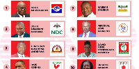 Positions of presidential candidates on the ballot paper