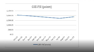 This surge propelled market capitalisation to GH¢74.15billion.