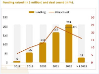 Source: Ghana Innovation Ecosystem Report H1 2023