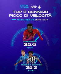 Felix Afena-Gyan came first ahead of Ciro Immobile and Juan Cuadrado