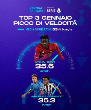 Felix Afena Gyan Named As The Fastest Player For January In Italy