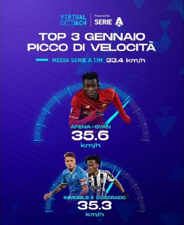 Felix Afena-Gyan came first ahead of Ciro Immobile and Juan Cuadrado