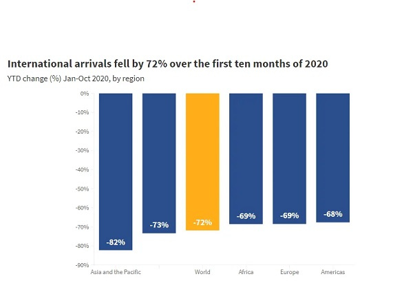 This translates into a loss of US$935 billion in export revenues from international tourism