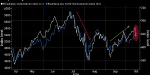 Global chip stocks erase $420 Billion after ASML sales warning