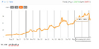 Investor confidence in the economy has increased