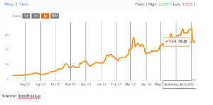 Investor confidence in the economy has increased