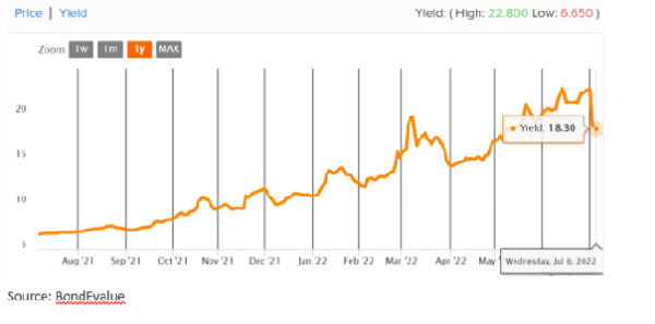 Investor confidence in the economy has increased