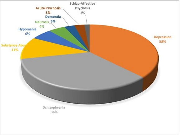 According to the WHO, about 41% of Ghanaians have mild, moderate and severe psychological distress