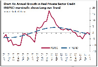 The survey conducted as of June 2021 depicted a marginal contraction of private sector credit by 1%