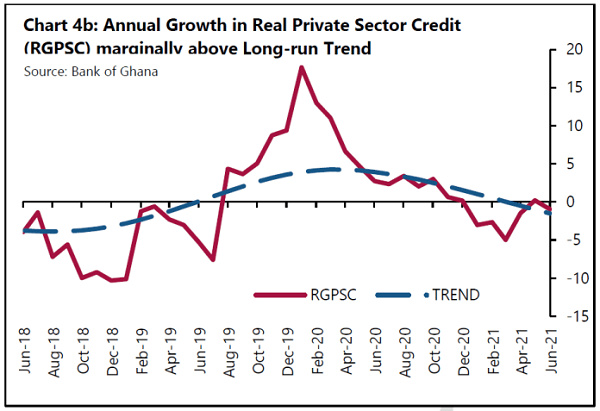 The survey conducted as of June 2021 depicted a marginal contraction of private sector credit by 1%