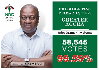 Mahama polled 99.54%  in the Greater Accra Region