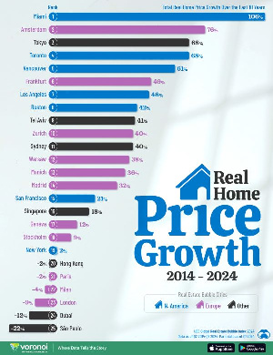 UBS Global Real Estate Bubble Index reveals soaring home price growth across key global markets