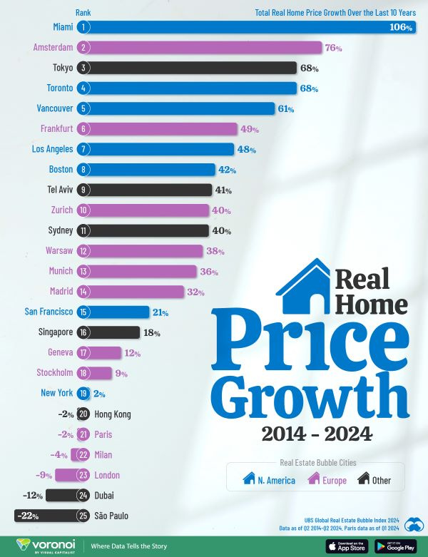 UBS Global Real Estate Bubble Index reveals soaring home price growth across key global markets