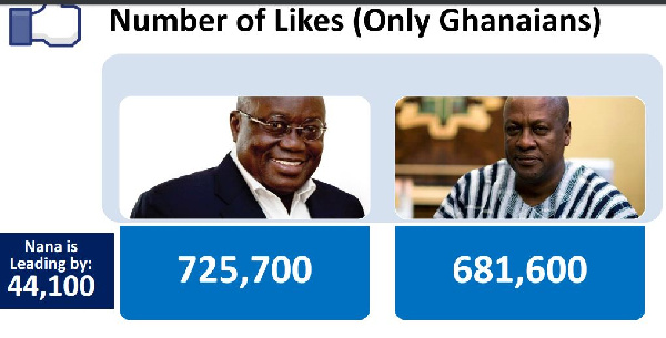 The Electoral Commission of Ghana has declared the NPP's Nana Akufo-Addo president-elect