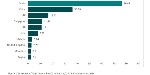 Spain emerges Ghana’s top investor for first half of 2024