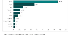 BAR CHART SHOWING COUNTRIES AND THEIR INVESTMENTS