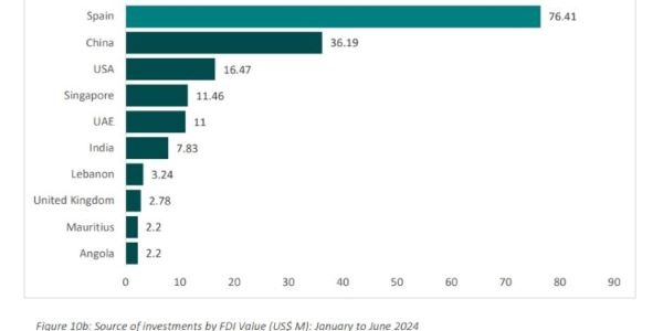 Spain emerges Ghana’s top investor for first half of 2024