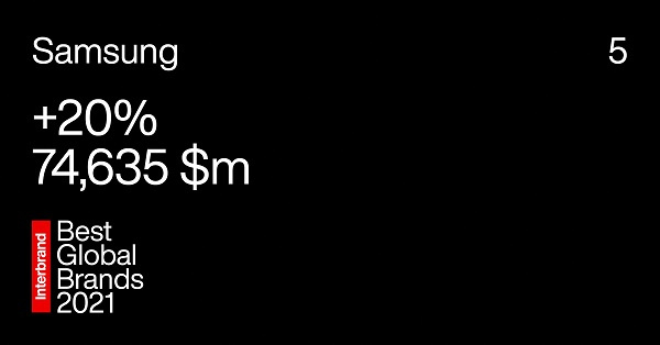 The company ranked fifth in Interbrand’s 100 Best Global Brands
