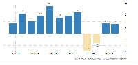 GDP (quarter-on-quarter) performance in the last three years