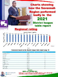 The chart showing the performance of the Savannah region in 2021