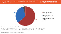 Afrobarometer round 9 survey conducted in April 2022