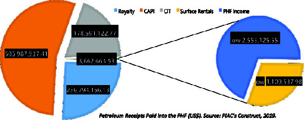 Petroleum Receipts Paid into the PHF (US$)