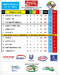 The table after week 3 actions