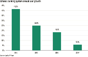 The BoG released summary of economic and financial data noting a slowdown in growth of bank loans