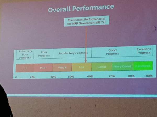 Out of some 510 promises made in the NPP's 2016 manifesto, IMANI says 56.77% have been fulfilled