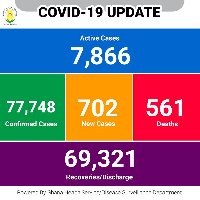 The number of current active cases has further risen to 7,866