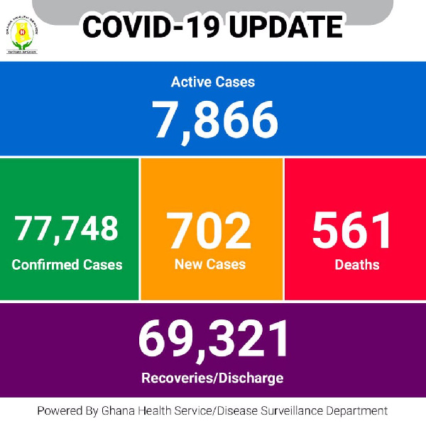 The number of current active cases has further risen to 7,866