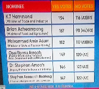 The voting results of the just ended ministerial appointment