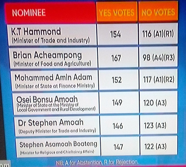 The voting results of the just ended ministerial appointment