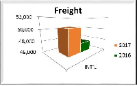 Goods transported through the airport in 2017 increased to about 50,360