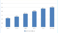 A graphic representation of the AUM growth from 2018 to first quarter of 2023