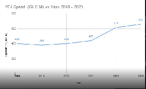 A graphical representation of the breakdown on PFJ expenditure