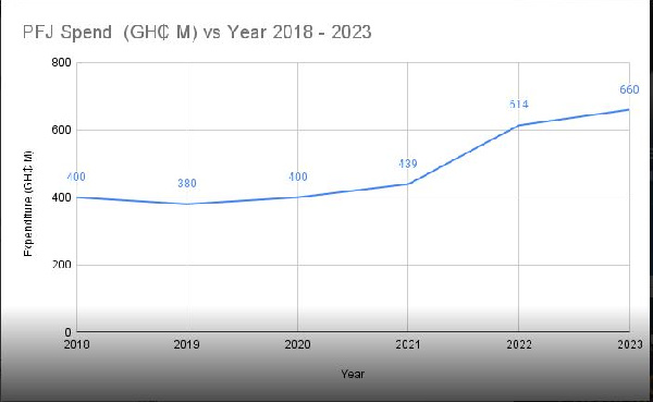 A graphical representation of the breakdown on PFJ expenditure