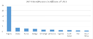 Data Sourced from the World Bank