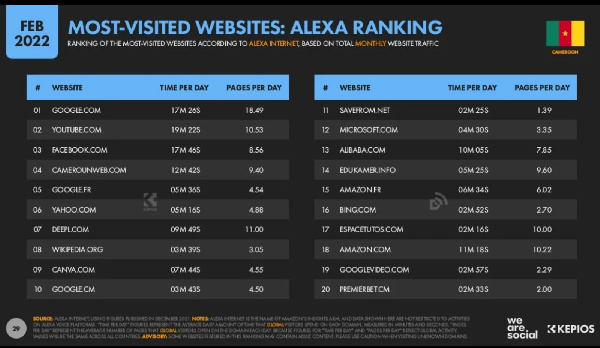 CamerounWeb has been ranked the number one site in Cameroon