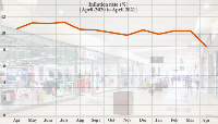 April 2021 inflation was 8.5 percent