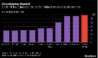 The jobless rate rose to 34.4% in the second quarter