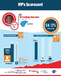 Dr. Anthony Akoto Osei scores 94.12% for attendance and contribution in parliament.