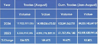 This reflects a recovery in market activity following a domestic debt exchange program