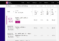 The University of Cape Coast ranked the best university in Ghana and West Africa